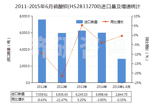 2011-2015年6月硫酸鋇(HS28332700)進(jìn)口量及增速統(tǒng)計(jì)